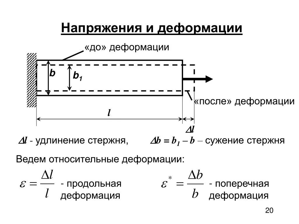 Сопротивление материалов деформации. Продольная деформация при растяжении стержня. Продольные и поперечные деформации закон Гука. Продольные и поперечные деформации формула. Поперечная деформация формула.