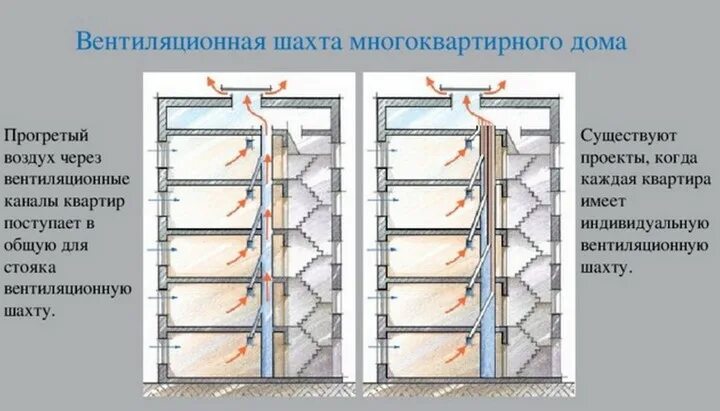 Воздух на первом этаже. Схема вентиляции 9 этажного панельного дома. Схема вентиляции в 9 этажном панельном доме санузел. Устройство вытяжной вентиляции в многоквартирном доме схема. Схема Шахты вытяжной вентиляции.