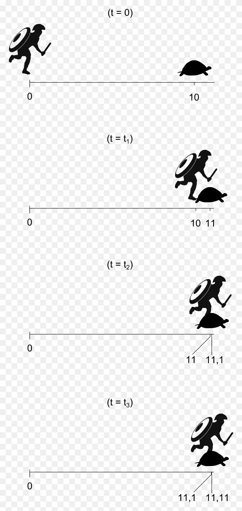 Апория ахиллес и черепаха. Задача про ахиллеса и черепаху. Ахиллес догонит черепаху. Апории зенона черепаха. Парадокс зенона об ахиллесе.