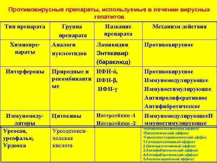 Препараты от гепатита с классификация. Противовирусные препараты при вирусных гепатитах. Средства применяемые при вирусном гепатите. Противовирусные препараты применяются при вирусном гепатите. Противовирусное при ковиде взрослым