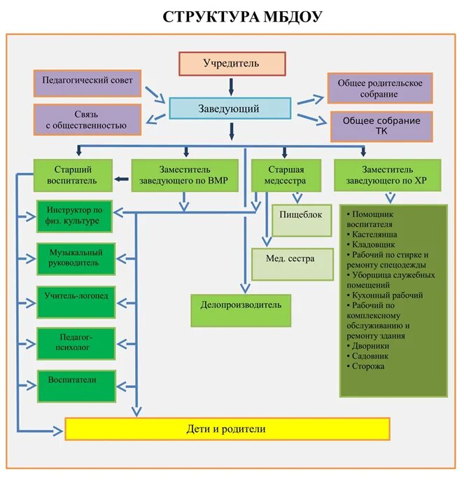 Органы самоуправления учреждения образования. Структура управления МБДОУ. Организационная структура МБДОУ. Структура управление МБДОУ детский сад. Структура и органы управления образовательной организацией садик.