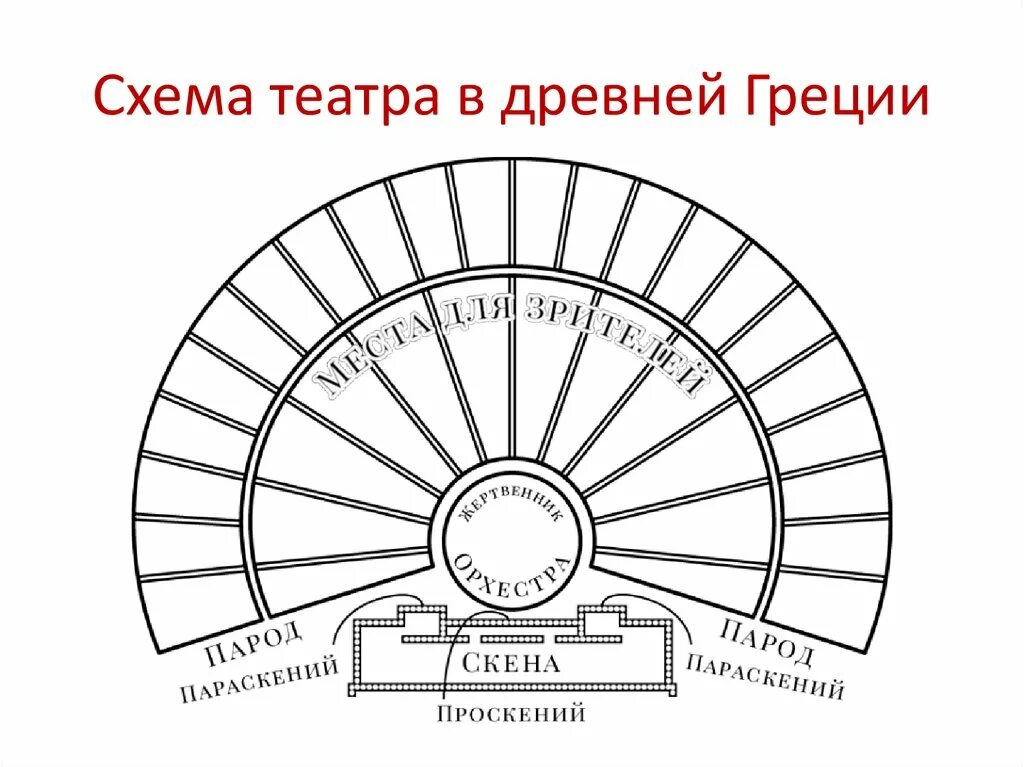 Части театра в древней греции