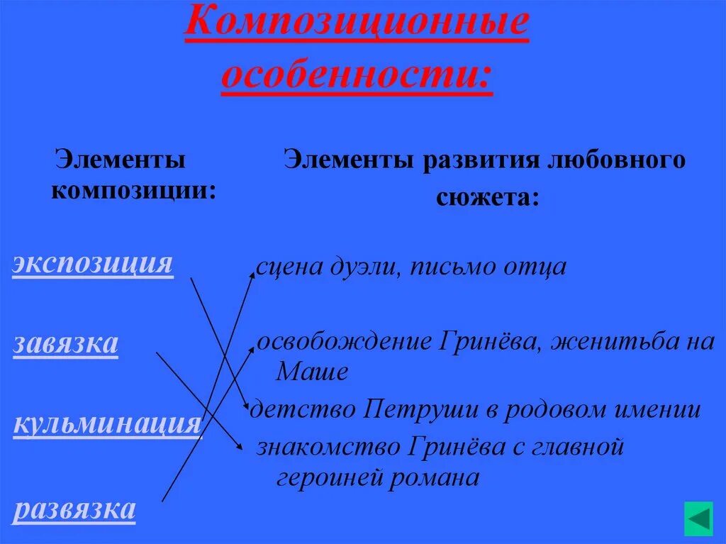 Какие события являются завязкой. Элементы композиции в произведении Капитанская дочка. Композиция капитанской Дочки завязка развязка кульминация. Композиционное своеобразие это.