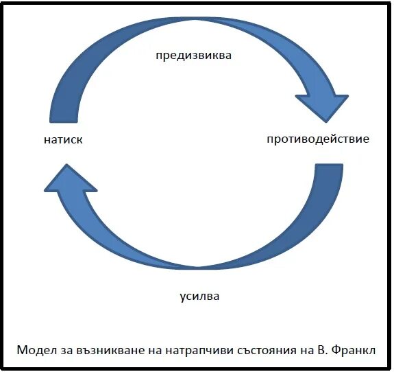 Кольцевая модель. Порочный круг невроза. Замкнутый круг неврастении. Кольцевая модель Франкла. Модель фобий в Франкла.