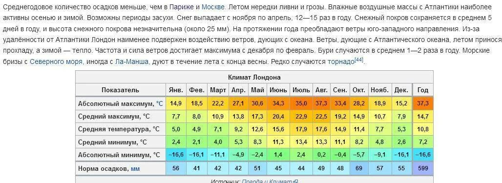 Среднее количество дней с осадками в год. Климат Москвы по месяцам. Средние температуры по месяцам. Средняя температура во Франции. Средняя температура в Польше.