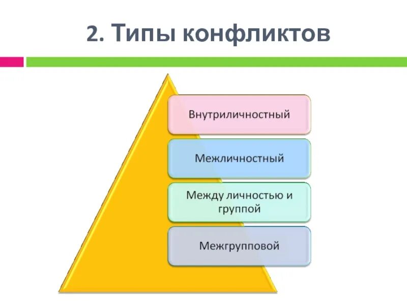 Уровни конфликтов в организации. Уровни управления конфликтом. Типы конфликтов межличностный внутриличностный. Пять уровней конфликтов в организации. 3 уровня конфликтов