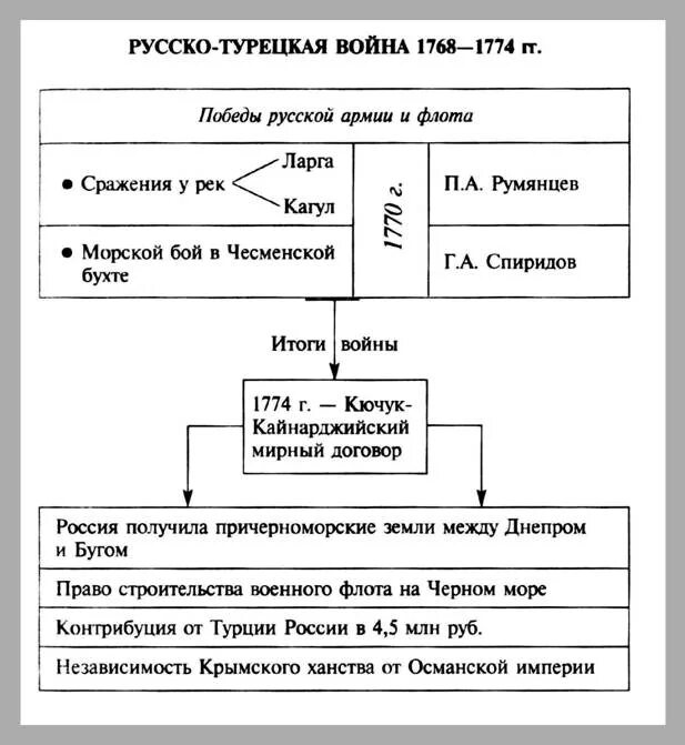 Итоги русско турецкой войны 1768 1774 таблица. Схема русско турецкой войны 1768 1774 года.