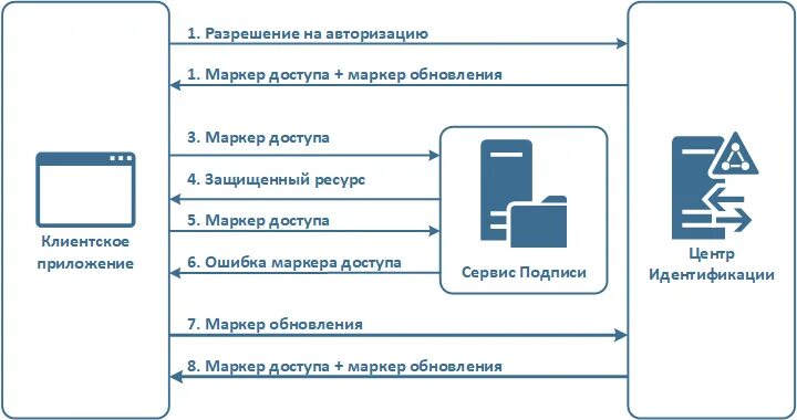 Маркер доступа. Маркер доступа Windows. Схема системы ДБО. Схема работы сервиса аутентификации.