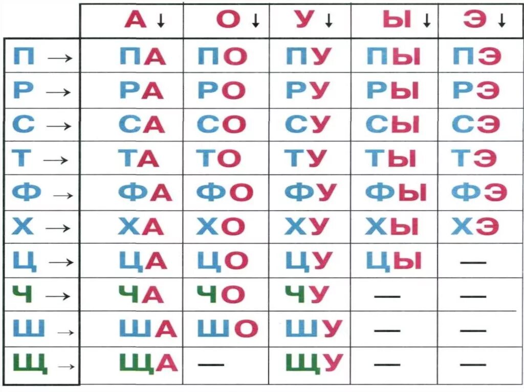 Карточка слоги 1 класс школа россии. Таблица слогов. Таблица слогов для чтения. Слоговая таблица для 1 класса. Слоговая таблица для дошкольников.