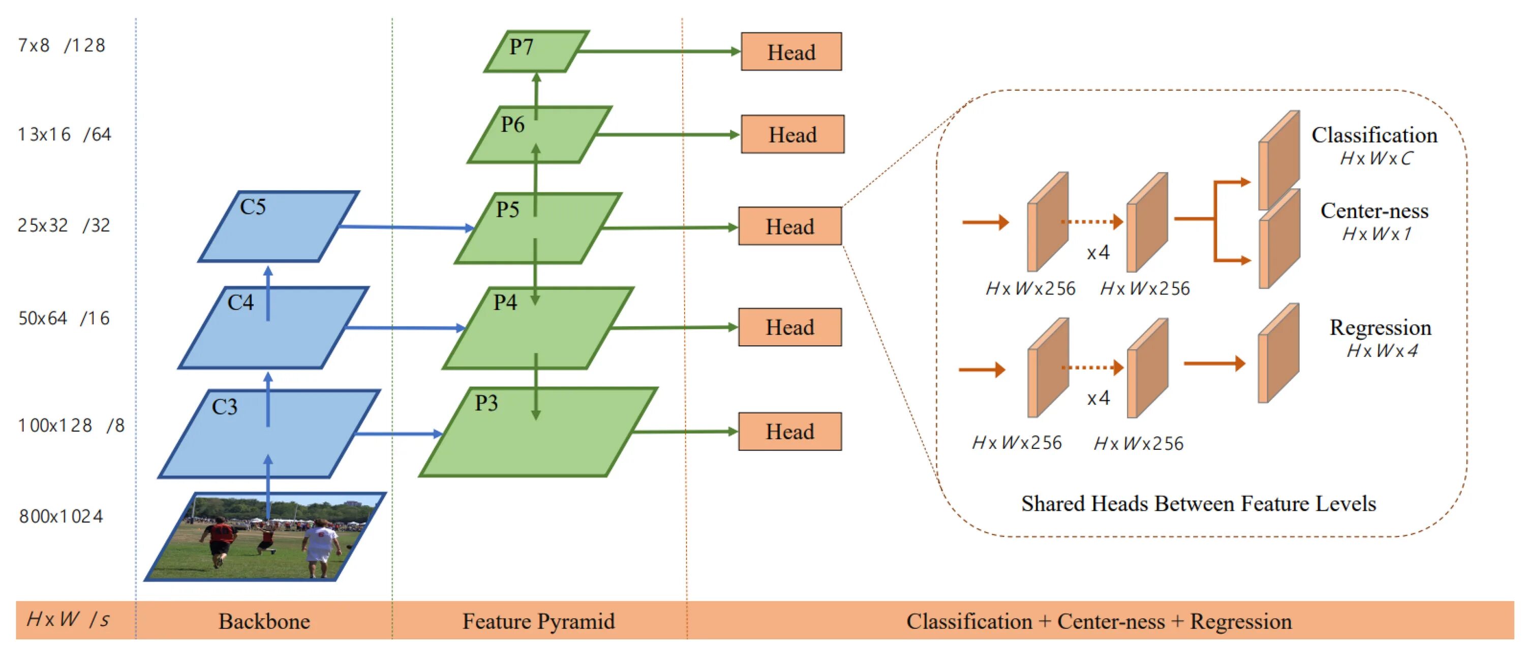 Feature level 10.0. One Stage Detectors. Структура retinanet. Resnet50 архитектура. Net use уровень.