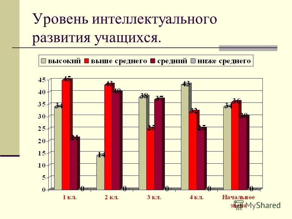 Высоким уровнем интеллектуального