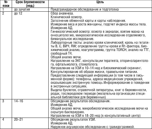 Анализы и обследования по неделям беременности таблица. Обследования беременных по неделям. Список обследований при беременности по неделям. Анализы по срокам беременности список.