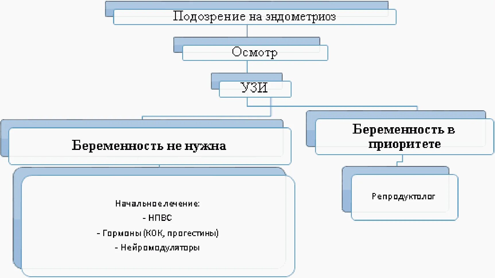 Терапия эндометриоза. Схема лечения эндометриоза. Алгоритм лечения эндометриоза. Эндометриоз схема лечения.