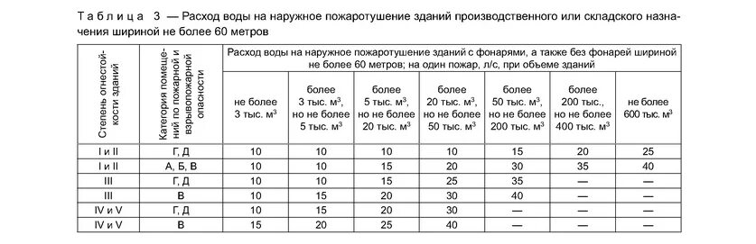 Удельный расход воды на пожаротушение таблица. Расход воды на нужды пожаротушения таблица. СП таблица внутреннее пожаротушение. Нормы расхода воды на внутреннее пожаротушение зданий. Определить расход воды на пожаротушение