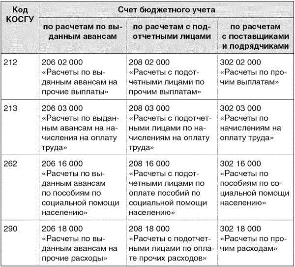 Счет учета 302. 302 Счет в бюджетном учете. 208 Счет в бюджетном учете. 304 Счет в бюджетном учете. Бюджетный учет.