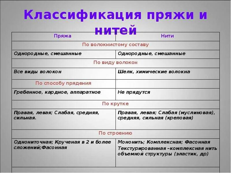 Характеристики ниток. Классификация пряжи и нитей. Классификация и свойства ниток. Характеристика пряжи и нитей. Классификация пряжи и текстильных нитей.