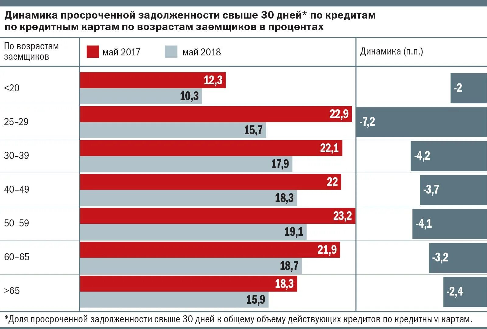 Просроченная задолженность по кредиту. Динамика просроченной задолженности. Просрочка по кредитной карте. Динамика просроченной задолженности по кредитам. Кредитная карта задолженность проценты