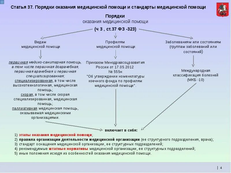 Правила предоставления связи. Порядок оказания мед помощи. Порядок и стандарты оказания медицинской помощи. Порядок организации медицинской помощи. Порядок оказания медицинской помощи и стандарты медицинской помощи.