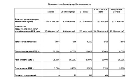Какая наценка в цветочных магазинах