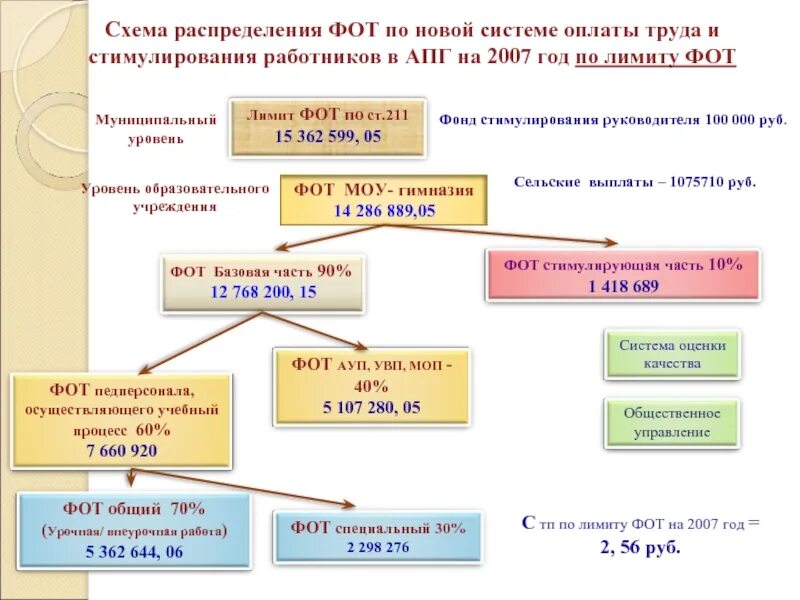 Распределение стимулирующего фонда оплаты труда. Распределение стимулирующего фонда оплаты труда