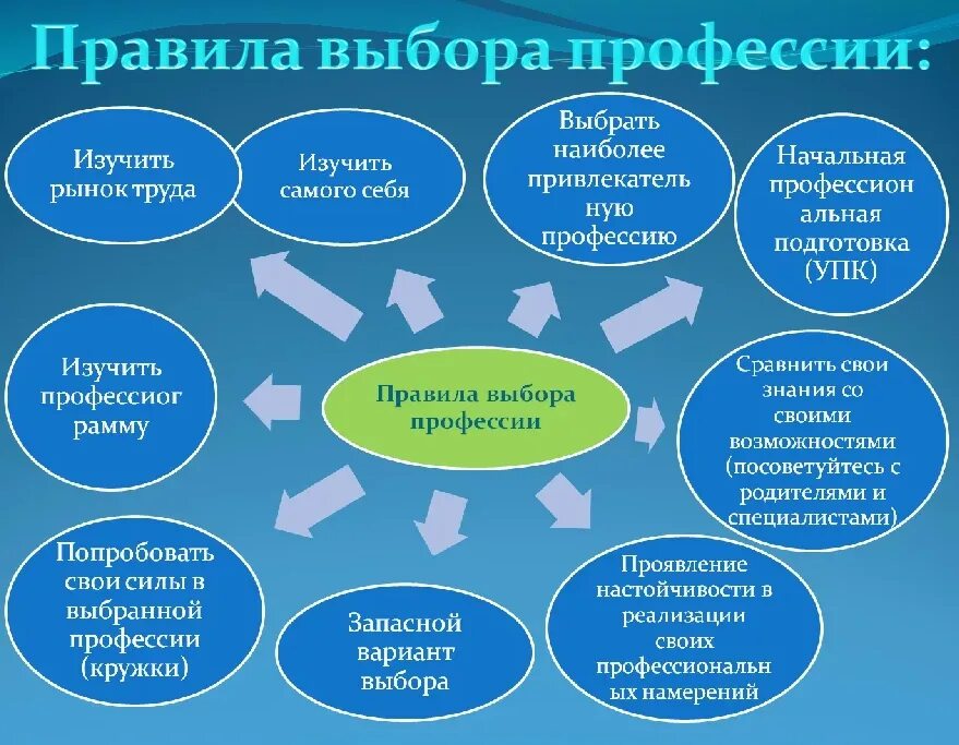 Проблемы профессий