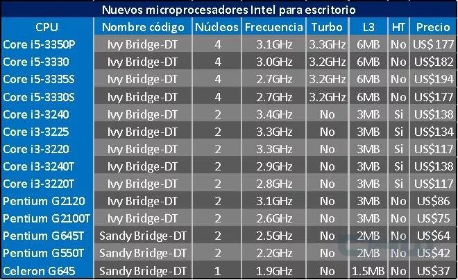 Intel core i5 поддерживает ли виртуализацию. Sandy bridge процессоры таблица. ivy bridge процессоры таблица. поколения процессоров intel sandy bridge. мобильные процессоры sandy bridge список.