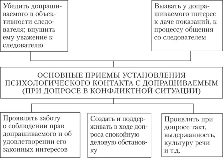 Схема допроса. Приемы установления психологического контакта. Психологические приемы при допросе. Приемы установления психологического контакта при допросе. Тактика установления психологического контакта.