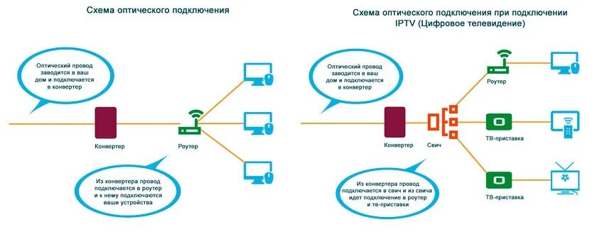 Схема подключения оптоволоконного интернета в частный дом Техническая возможность подключения интернета по адресу: найдено 88 изображений