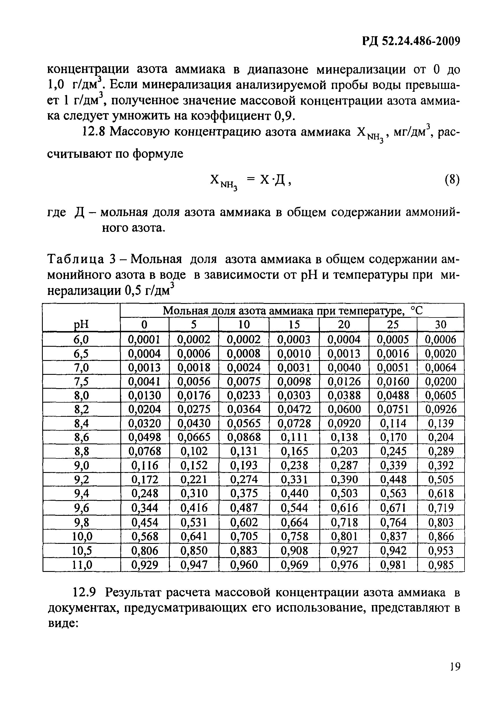 Концентрация аммиака в воздухе