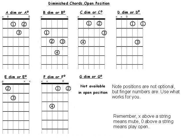 Dim Аккорд на гитаре. Dim аккорды. Diminished Chord Guitar. Diminished Аккорд.