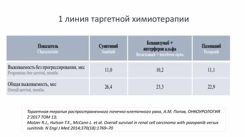 Через сколько делают химиотерапию. Таргетная терапия. Количество курсов химиотерапии. Первая линия химиотерапии. Таргетная химия терапия.