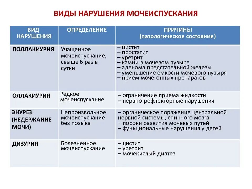 Учащенное болезненное мочеиспускание. Виды нарушения мочеиспускания. Виды патологии мочеиспускания. Типы расстройств мочеиспускания таблица. Типы нарушения мочеиспускания.