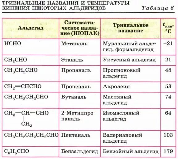 Химия альдегиды тест. Формулы альдегидов, кетонов, спиртов. Альдегиды таблица формулы и названия. Карбоновые соединения альдегиды и кетоны номенклатура. Номенклатура альдегидов таблица тривиальные названия.