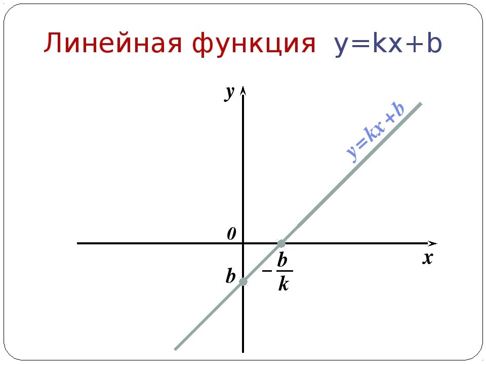 Линейная функция. Линейная функция y KX+B. График функции y KX+B. Линейная функция b>0.