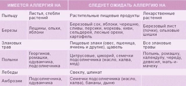 Как проявляется аллергия на цветение. Сезонная аллергия. Перекрестная аллергия на березу. Аллергия на цветение березы у ребенка перекрестные. Цветение березы перекрестная аллергия.