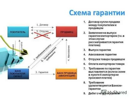 Независимая гарантия получить