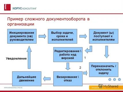 Регламент сэд