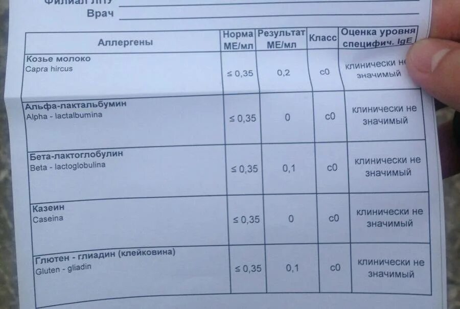 Аллергия какой анализ крови сдать. Показатели анализа на глютен. Анализ на выявление аллергии у ребенка. Анализ на выявление аллергена у детей. Показатели крови при аллергии на глютен.