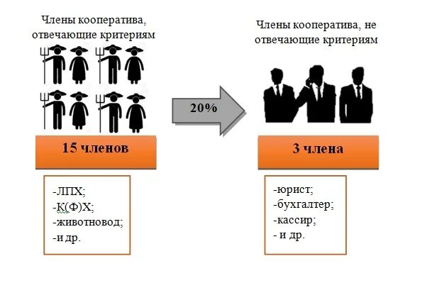 Признание членом кооператива. Презентация кооператива.