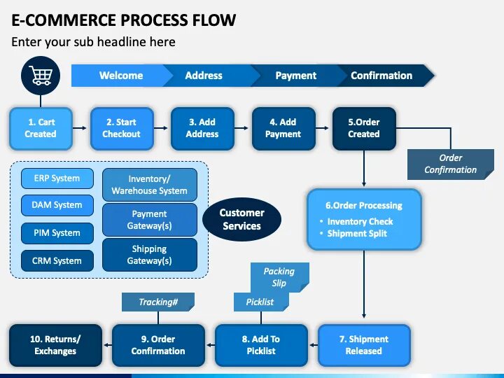 E-Commerce схема. Бизнес процесс в e Commerce. Процесс продаж e-Commerce. Workflow-системы. Processing site