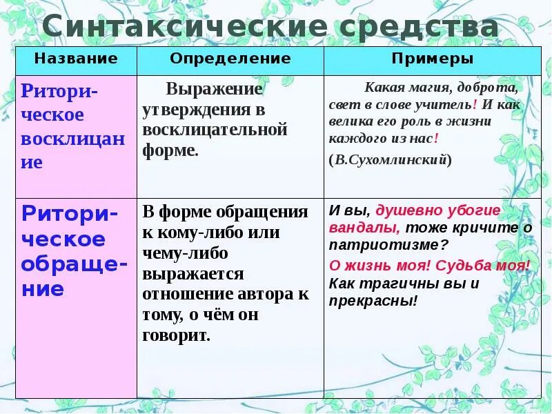 Изобразительно выразительные средства синтаксиса таблица. Синтаксические средства. определение примеры. синтаксические выразительные средства. средства выразительности синтаксические средства.
