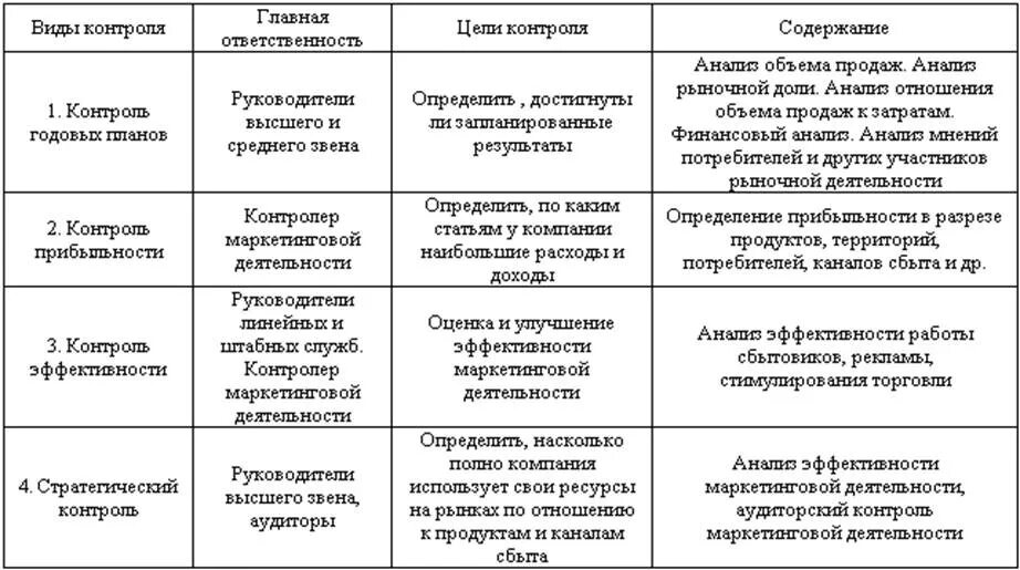 Контроль маркетинговой деятельности. Типы маркетингового контроля. Виды маркетингового контроля с примерами. Перечислите и опишите виды маркетингового контроля с примерами.