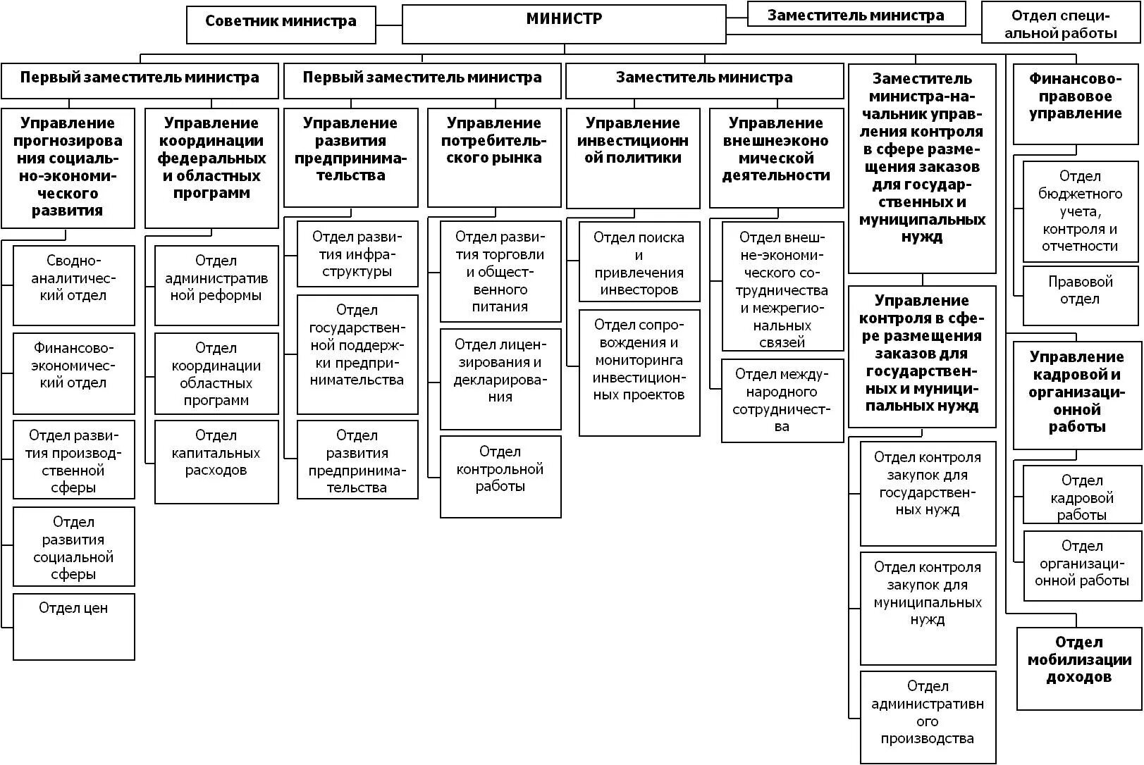 Структура Минэкономразвития РФ схема. Организационная структура Министерства экономического развития РФ. Структура Министерства экономического развития РФ схема. Министерство экономического развития структура. Министерство экономического развития россии департаменты
