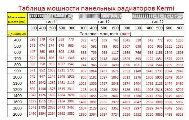 Таблица мощности панельных радиаторов Kermi. Таблица мощности панельных радиаторов Керми. Таблица расчета панельных радиаторов. Таблица расчета панельных радиаторов Керми.