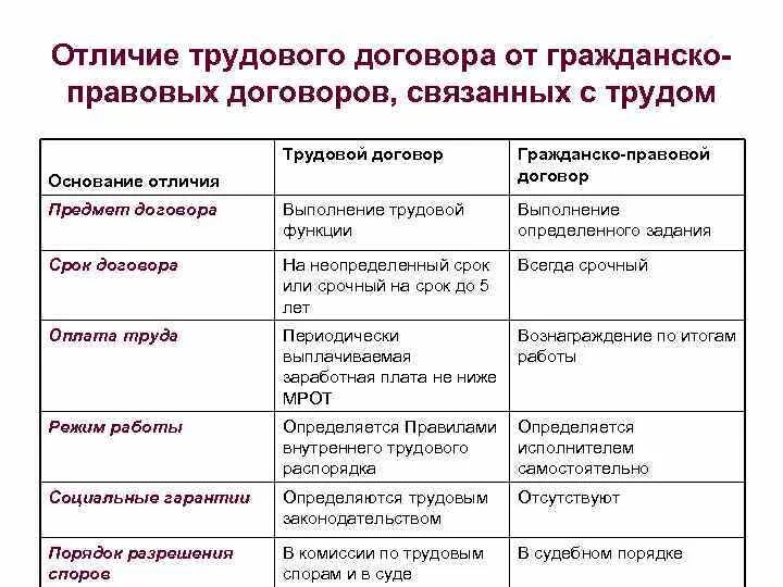 Признаки гражданско трудового договора. Отличие трудового договора от гражданско-правового. Разница трудового договора и гражданско-правового договора. Отличие трудового договора от гражданско-правового договора таблица. Различия между трудовым и гражданско-правовым договором.