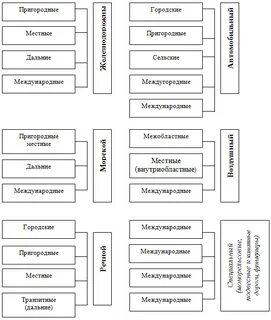 Структурная схема транспорта