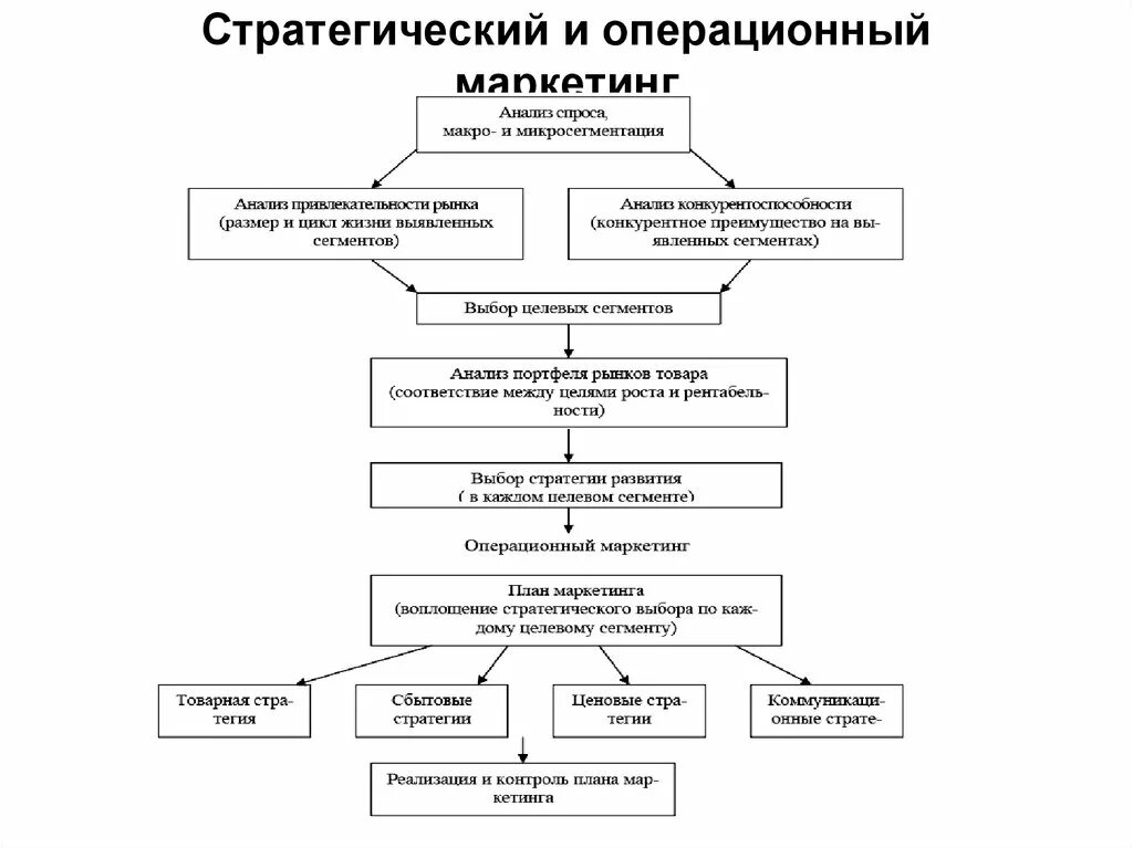 Маркетинговые стратегии по уровням управления. Маркетинговая стратегия схема. Маркетинговая стратегия пример оформления. Система стратегического маркетинга. Конкурентные стратегии в маркетинге.