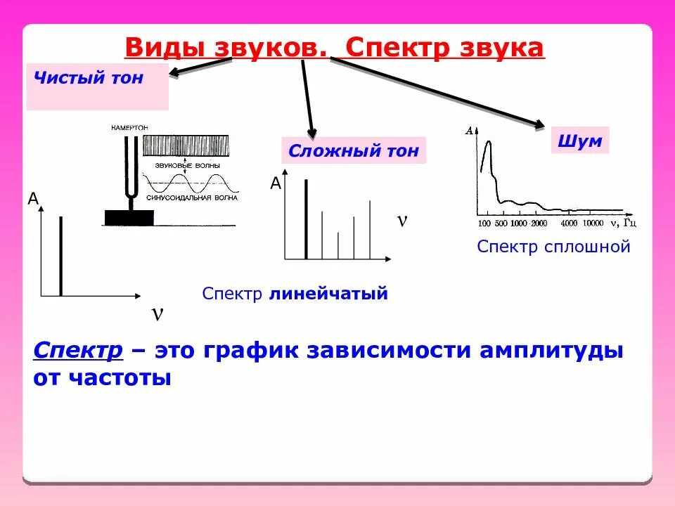 Амплитуда и частота звука. Высота звука определяется частотой его основного тона. Звук с акустической точки зрения. Характеристика звука тон. Тоны и шумы.