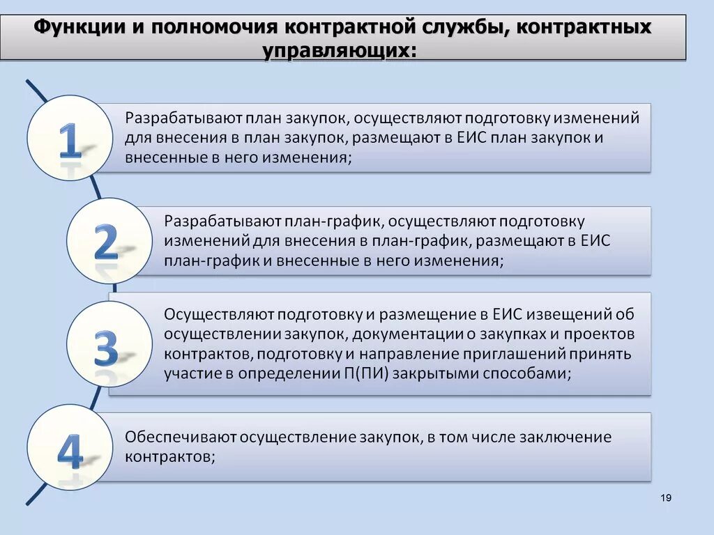 Функции контрактной службы по 44-ФЗ. Функции и полномочия контрактной службы. Структура контрактной системы. Функции контрактного управляющего по 44-ФЗ.