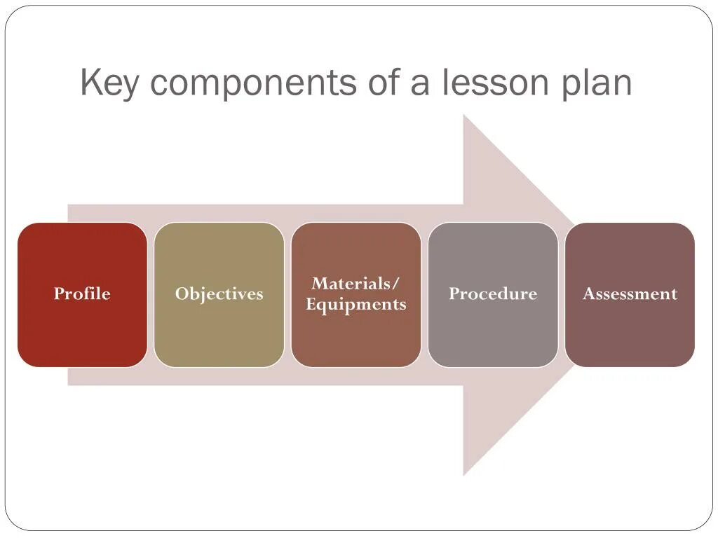 Lesson Plan component. Lesson planning. Lesson components. Procedure of the Lesson.